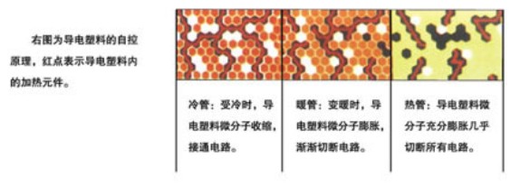自控溫電伴熱帶工作原理