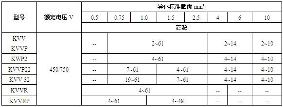 聚氯乙烯絕緣和護套控制電纜(圖2) 聚氯乙烯絕緣和護套控制電纜(圖2)